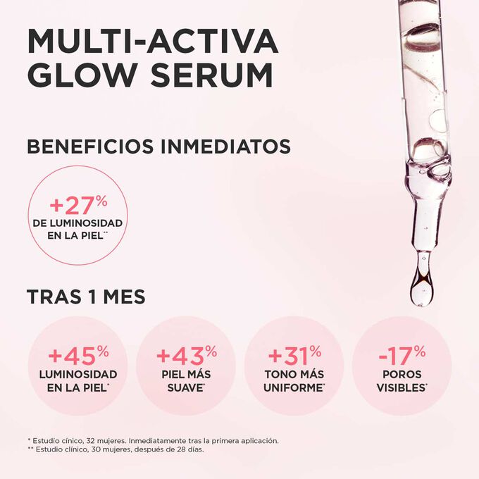 Imagen del Sérum Multi-Active Glow que muestra los resultados clínicos: +27% de luminosidad, +30% de suavidad, +21% de uniformidad al instante, mejorando con el tiempo